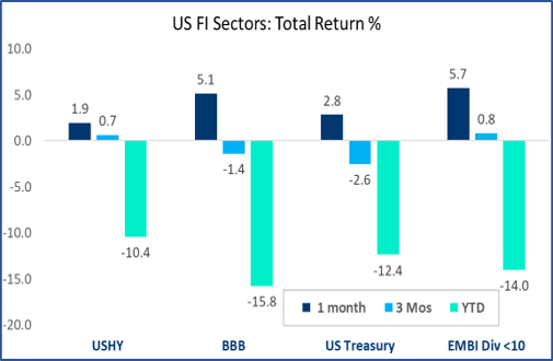 BondBloxx: Fixed Income Monthly Update – November 2022 Commentary