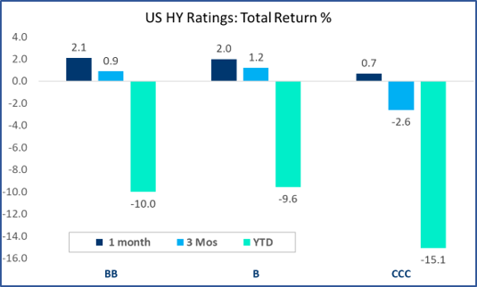 BondBloxx: Fixed Income Monthly Update – November 2022 Commentary