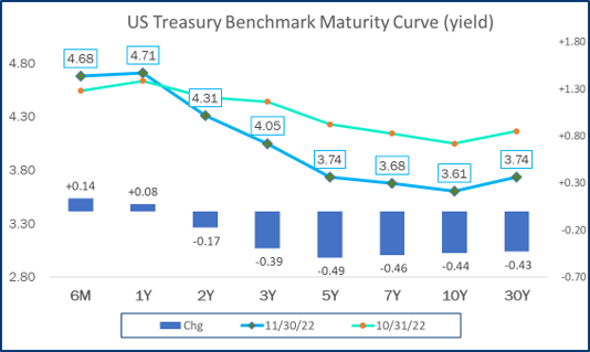 BondBloxx: Fixed Income Monthly Update – November 2022 Commentary