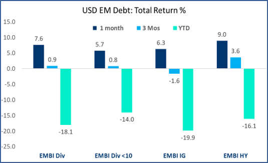 BondBloxx: Fixed Income Monthly Update – November 2022 Commentary