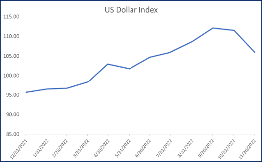 BondBloxx: Fixed Income Monthly Update – November 2022 Commentary