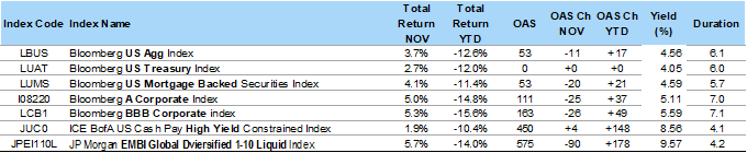 BondBloxx: Fixed Income Monthly Update – November 2022 Commentary